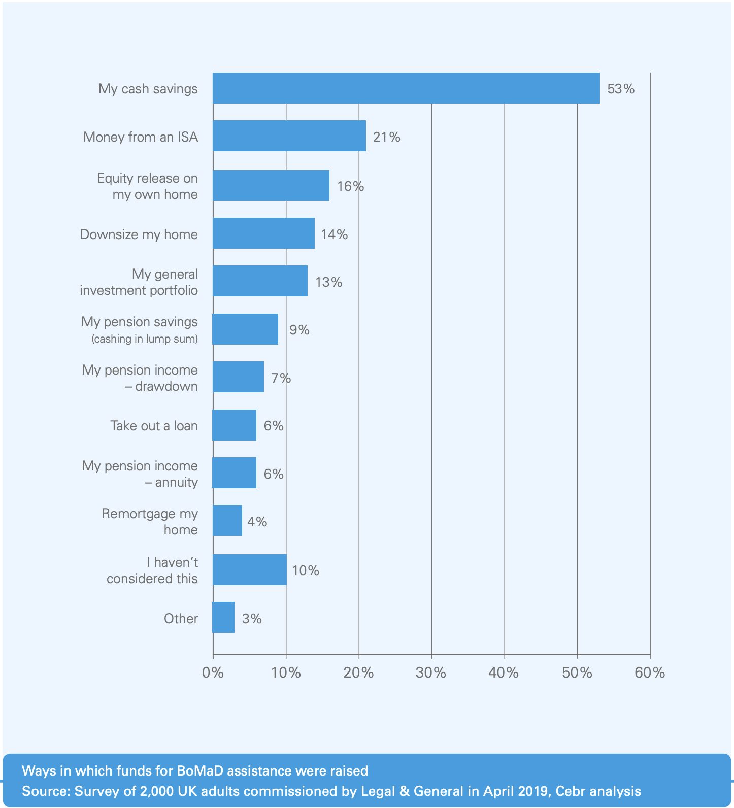 Bank of Mum and Dad | blue graph with statistics on how many kids are given money from their parents