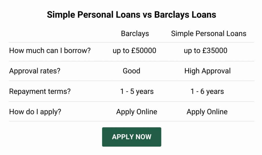 barclays loan alternative