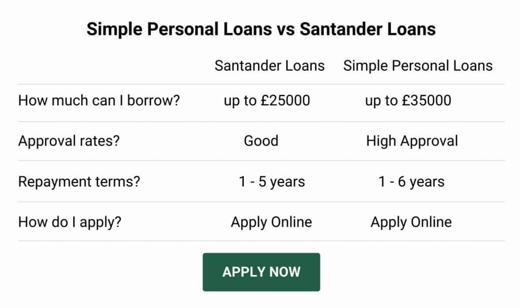 santander loan alternative